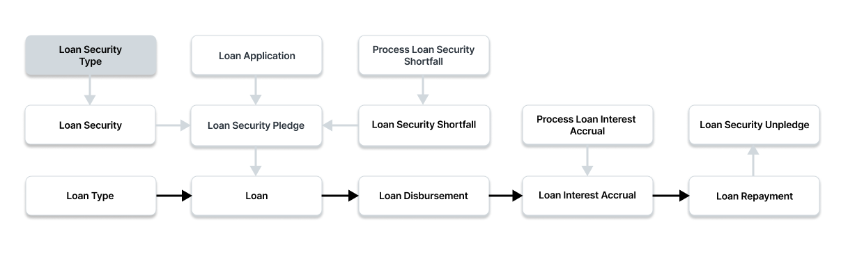 Loan Management System